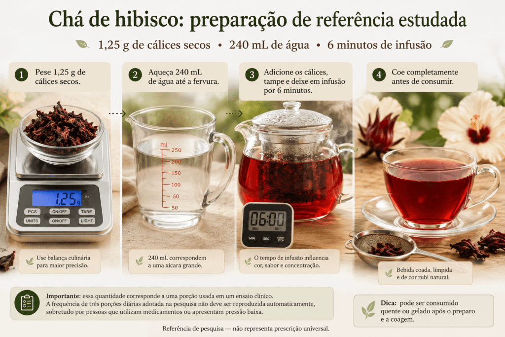 Infográfico fotográfico em português mostrando o preparo do chá de hibisco com 1,25 g de cálices secos, 240 mL de água e 6 minutos de infusão.